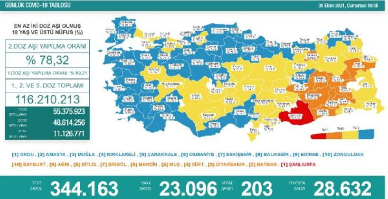 Koronavirüs salgınında günlük vaka sayısı 23 bin 96 oldu