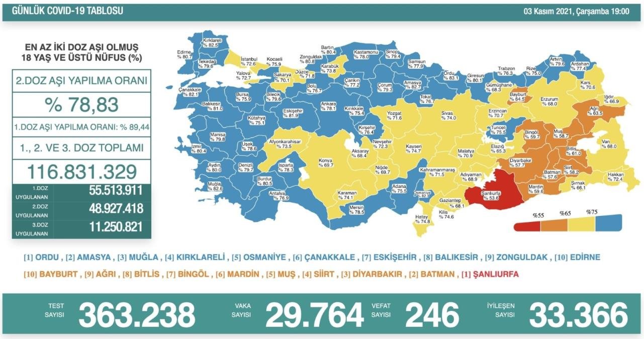 Son 24 saatte korona virüsten 246 kişi hayatını kaybetti