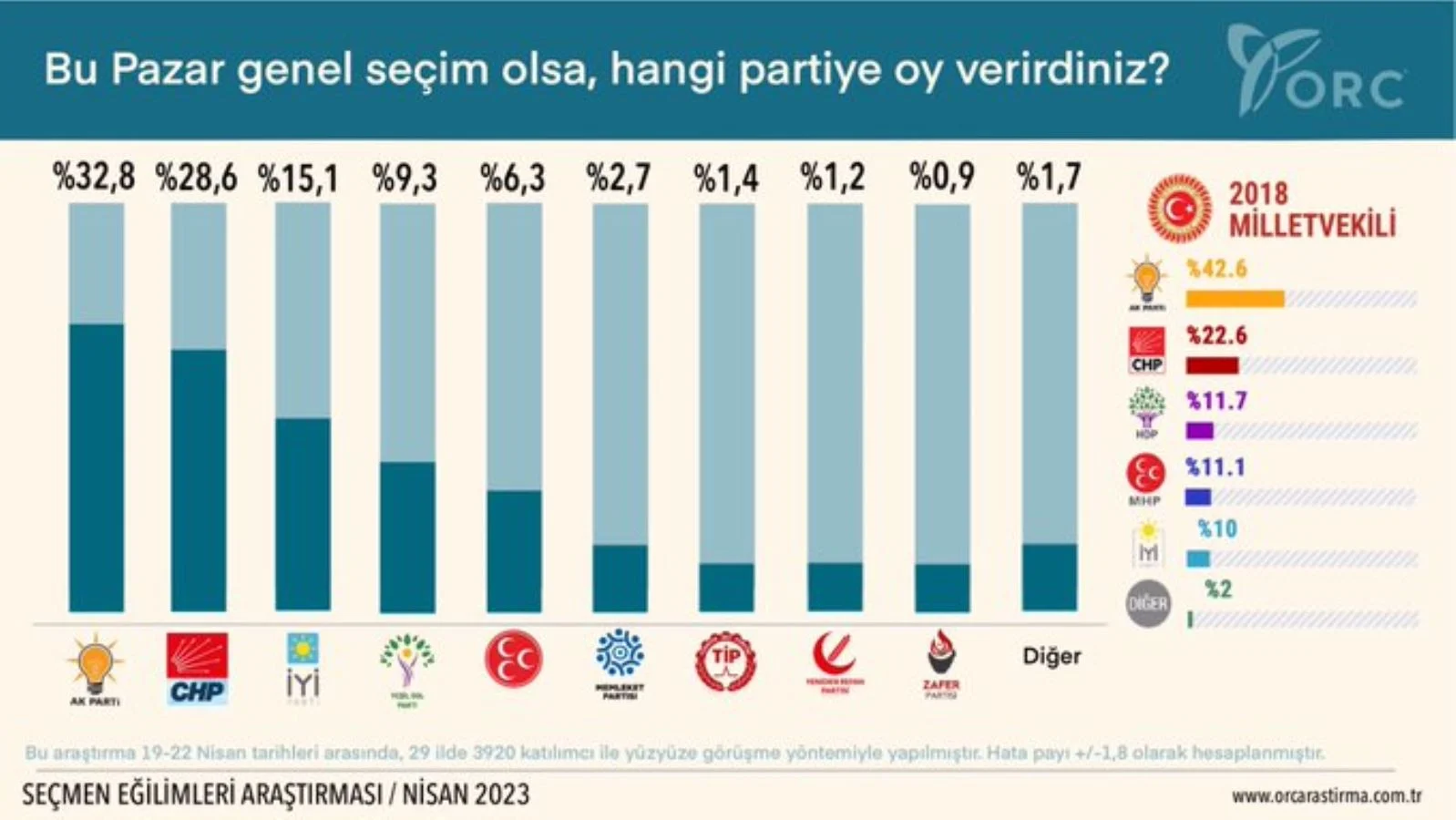 ORC Araştırma 14 Mayıs'ta yapılacak cumhurbaşkanlığı ve milletvekili seçimleri ile ilgili yapılan son anket sonuçlarını paylaştı. 
