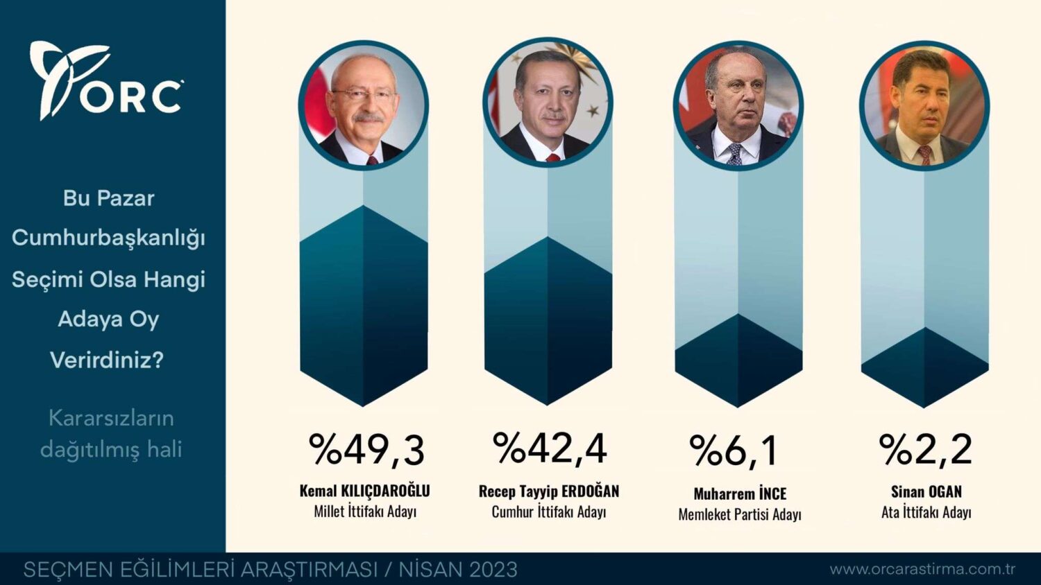 ORC Araştırma 14 Mayıs'ta yapılacak cumhurbaşkanlığı ve milletvekili seçimleri ile ilgili yapılan son anket sonuçlarını paylaştı. 