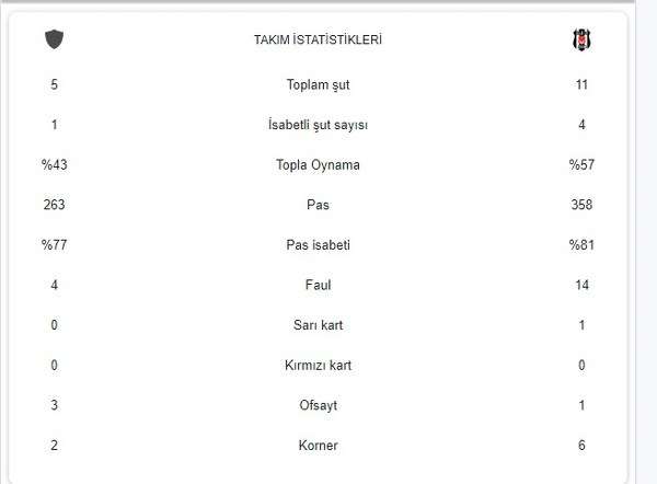 Spor Toto Süper Lig'in 31. haftasında evinde Beşiktaş'ı konuk eden Ümraniyespor, karşılaşmanın 25'nci dakikasında konuk ekip oyuncusu Redmond'un kaydettiği gol ile karşılaşmada 1-0 yenik duruma düştü.