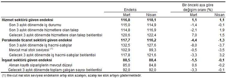 Hizmet sektöründe güven endeksi artarken, perakende ticaret ve inşaat sektörlerindeki güven endeksi düşüş gösterdi.