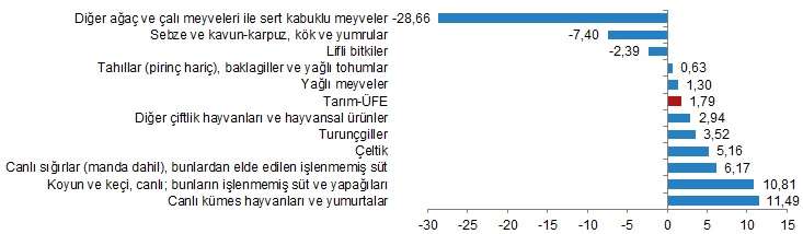 Aylık Tarım-ÜFE'ye göre 5 alt grup daha düşük, 6 alt grup daha yüksek değişim gösterdi