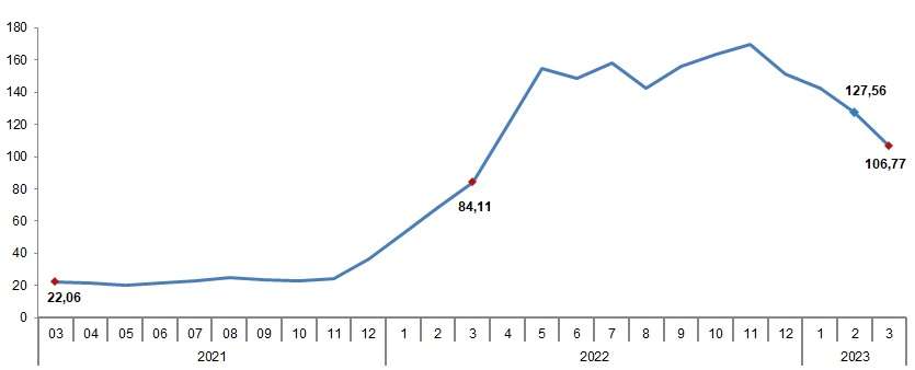 Tarım ürünleri üretici fiyat endeksi (Tarım-ÜFE) yıllık yüzde 106,77, aylık yüzde 1,79 arttı.