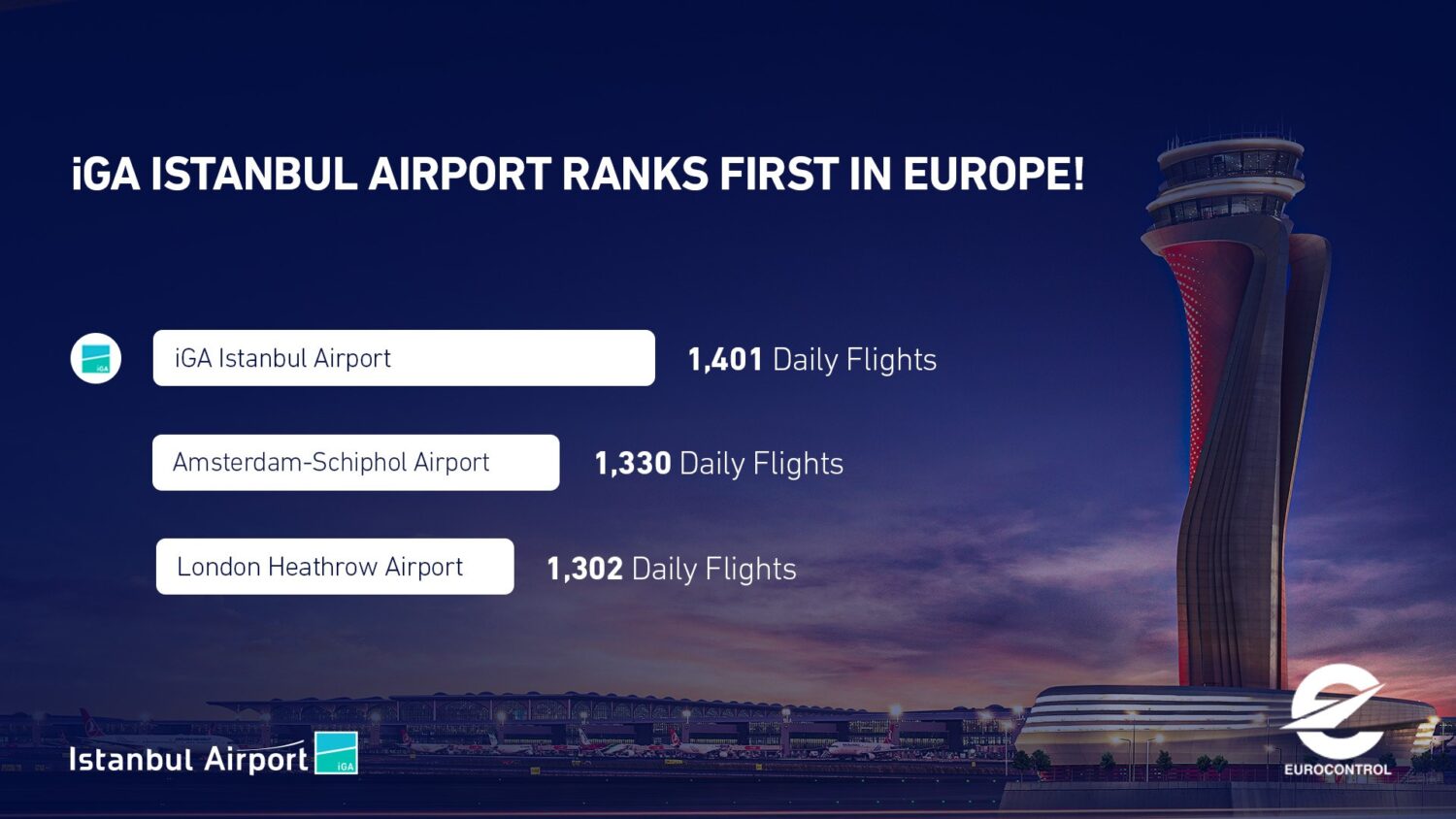 Avrupa Hava Seyrüsefer Emniyet Teşkilatı (Eurocontrol), 15-21 Mayıs arasındaki hava trafik verilerini paylaştı. Verilere göre, İstanbul Havalimanı bu süre zarfında günlük ortalama bin 401 uçuşla Avrupa'nın en yoğun havalimanı oldu.