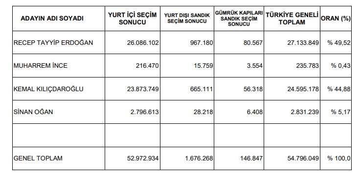 Yüksek Seçim Kurulu'nun, 14 Mayıs'ta yapılan Cumhurbaşkanı Seçimi'nin kesin sonuçlarına ilişkin kararı, Resmi Gazete'nin mükerrer sayısında yayımlandı.