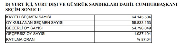 Yüksek Seçim Kurulu'nun, 14 Mayıs'ta yapılan Cumhurbaşkanı Seçimi'nin kesin sonuçlarına ilişkin kararı, Resmi Gazete'nin mükerrer sayısında yayımlandı.