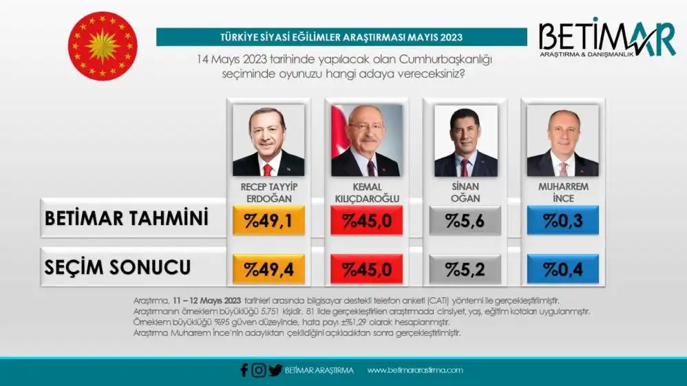 14 Mayıs seçimlerinin tamamlanmasının ardından gözler anket şirketlerine çevrildi. Bundan önce gerçekleştirilen genel ve yerel seçimlerde büyük ölçüde sonuçları tutturan şirketler bu seçimlerde ise büyük oranda tahminlerinde yanıldı. 