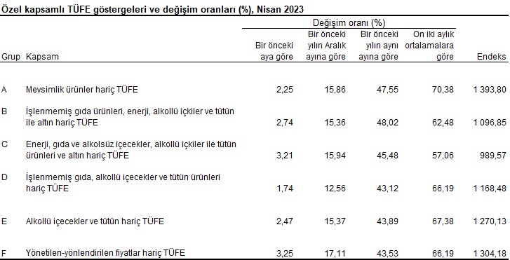 Türkiye İstatistik Kurumu (TÜİK), nisan ayına ilişkin Tüketici Fiyat Endeksi (E-TÜFE) verilerini açıkladı.