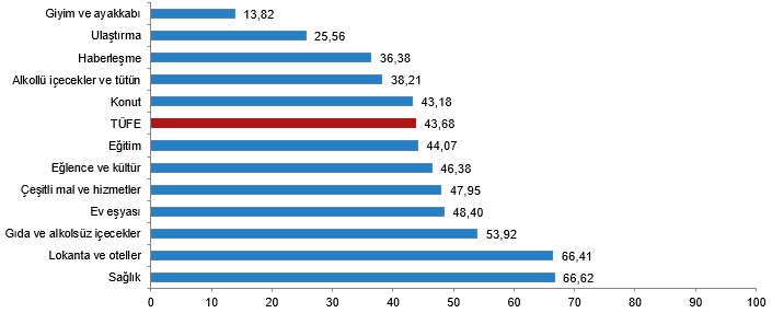 Türkiye İstatistik Kurumu (TÜİK), nisan ayına ilişkin Tüketici Fiyat Endeksi (E-TÜFE) verilerini açıkladı.