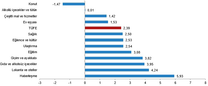 Türkiye İstatistik Kurumu (TÜİK), nisan ayına ilişkin Tüketici Fiyat Endeksi (E-TÜFE) verilerini açıkladı.