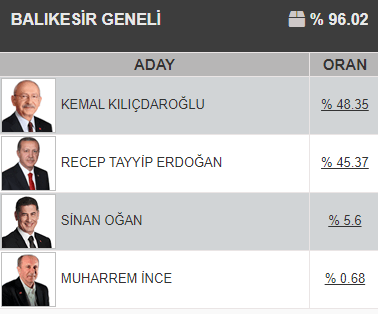 Türkiye’de 14 Mayıs günü yaklaşık 60 milyon vatandaş Cumhurbaşkanlığı seçimi ve TBMM milletvekili genel seçimi için oy kullandı. Balıkesir, Meclis’e 9 milletvekili gönderiyor.