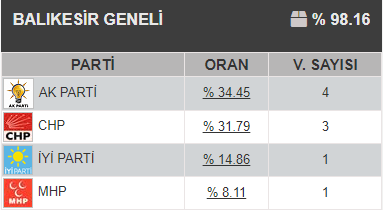 Türkiye’de 14 Mayıs günü yaklaşık 60 milyon vatandaş Cumhurbaşkanlığı seçimi ve TBMM milletvekili genel seçimi için oy kullandı. Balıkesir, Meclis’e 9 milletvekili gönderiyor.