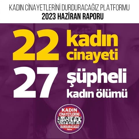 Kadın Cinayetlerini Durduracağız Platformu (KCDP), haziran ayı verilerine göre, en az 22 kadın erkekler tarafından öldürüldü ve 27 kadın da şüpheli şekilde hayatını kaybetti.