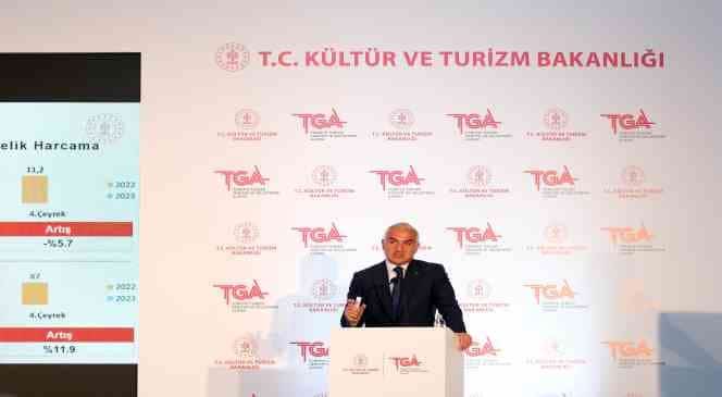 Türkiye'nin turizm geliri ilk 6 ayda geçen yılın aynı dönemine göre yüzde 27 artarak 21 milyar 734 milyon doları aştı. Aynı dönemde, ülkeye gelen ziyaretçi sayısı da yüzde 17,5 artışla 22 milyon 945 bine ulaştı.