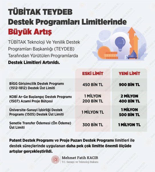TÜBİTAK Teknoloji ve Yenilik Destek Programları Başkanlığı (TEYDEB) tarafından yürütülen destek programları üst limitleri arttırıldı. 