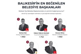 BALIKESİR’DE EN BEĞENİLEN BELEDİYE BAŞKANLARI BELLİ OLDU