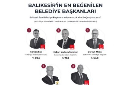 BALIKESİR’DE EN BEĞENİLEN BELEDİYE BAŞKANLARI BELLİ OLDU