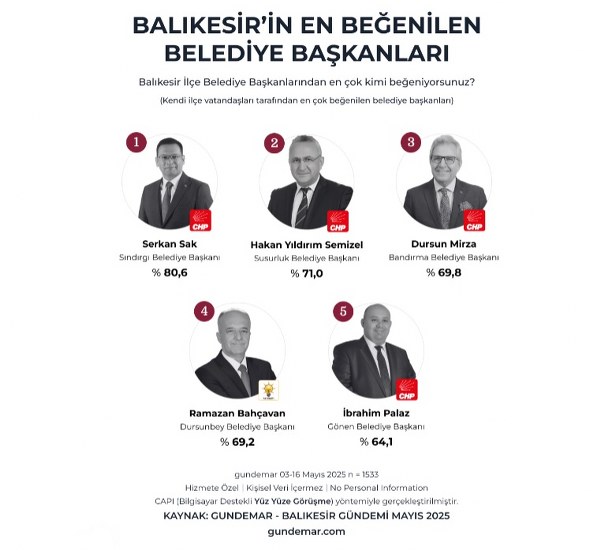BALIKESİR’DE EN BEĞENİLEN BELEDİYE BAŞKANLARI BELLİ OLDU