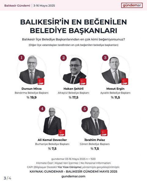 Dursun Mirza Balıkesir'in En Beğenilen Belediye Başkanı Seçildi!