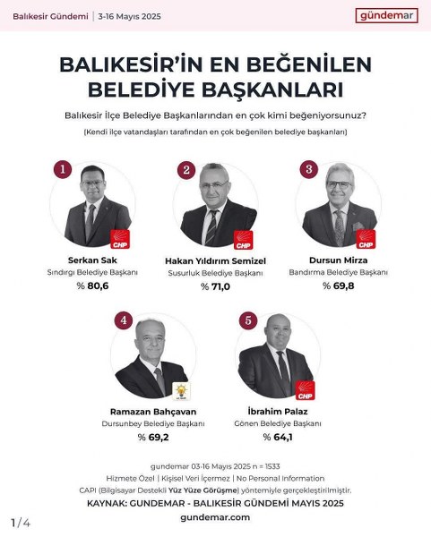 Dursun Mirza Balıkesir'in En Beğenilen Belediye Başkanı Seçildi!