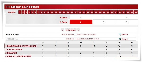 Ligin ilk yarısını zirvede tamamladılar 3 Ligin ilk yarısını zirvede tamamladılar